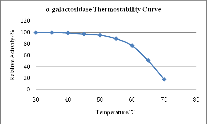 enzyme alpha galactosidase enzima alfa galactosidasa