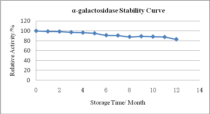 alpha galactosidase powder polvo de alfa galactosidasa